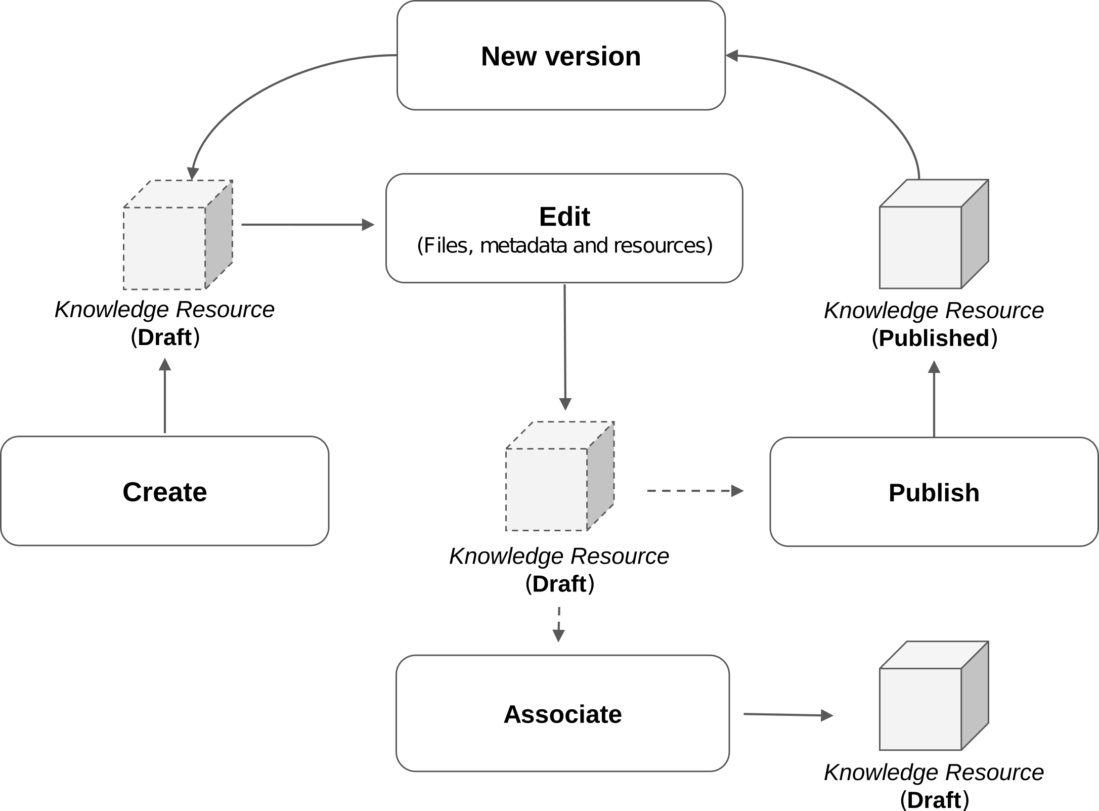 Workflow to create and manage resources